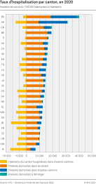 Taux d'hospitalisation par canton
