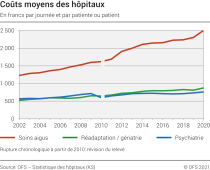 Coûts moyens des hôpitaux