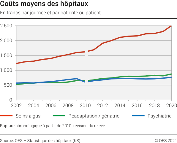 Coûts moyens des hôpitaux