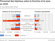 Personnel des hôpitaux selon la fonction et le sexe