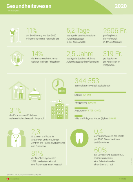 Gesundheitswesen 2020