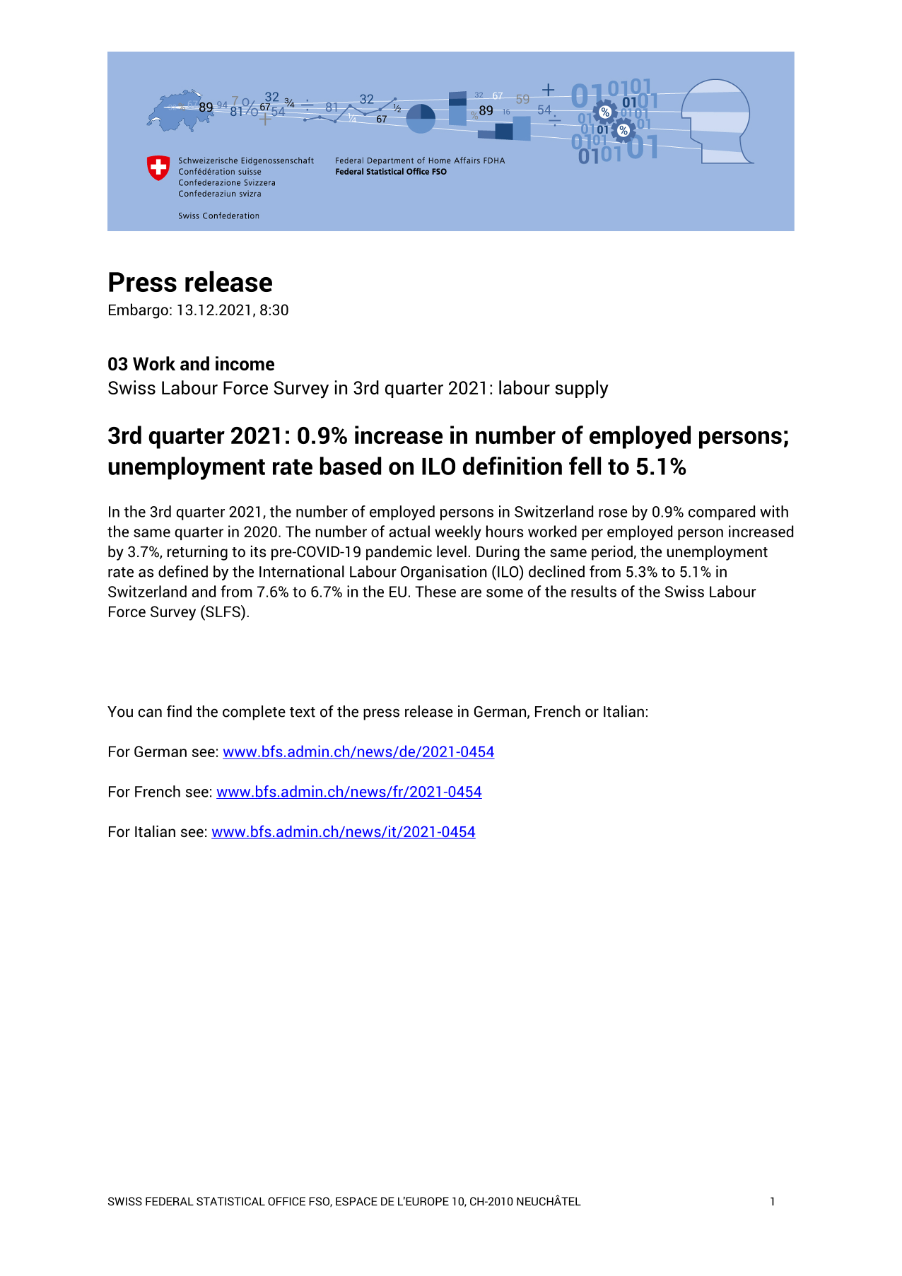 3rd quarter 2021: 0.9% increase in number of employed persons; unemployment rate based on ILO definition fell to 5.1%