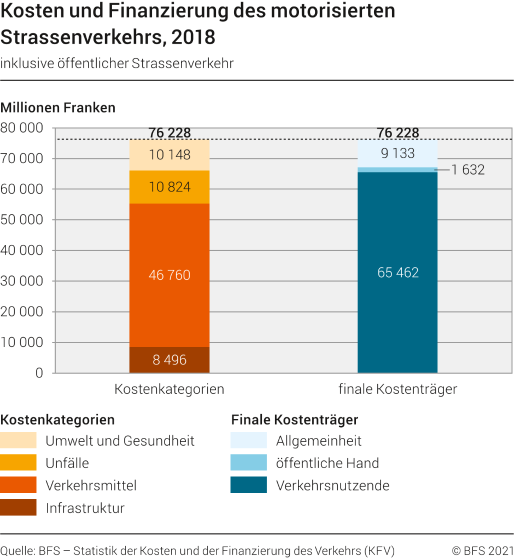 Kosten und Finanzierung des motorisierten Strassenverkehrs