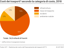 Costi dei trasporti secondo la categoria di costo