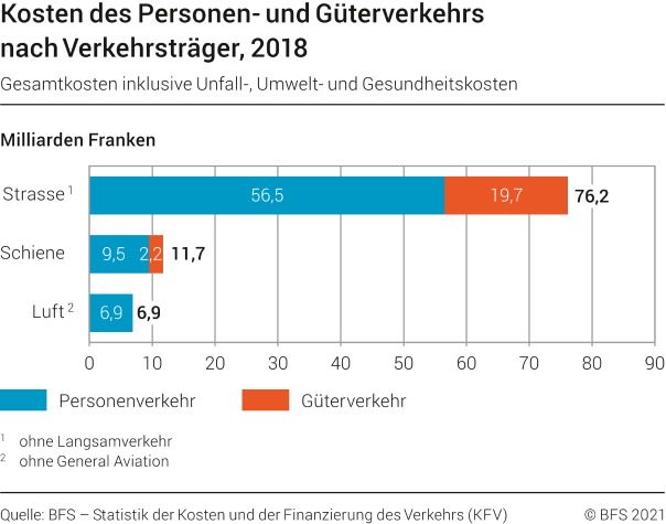 Kosten des Personen- und Güterverkehrs nach Verkehrsträgern