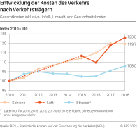 Entwicklung der Kosten des Verkehrs nach Verkehrsträgern