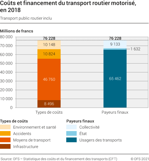 Coûts et financement du transport routier motorisé