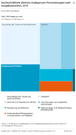 Durchschnittliche jährliche Auslagen pro Personenwagen nach Ausgabenposition