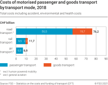Costs of passenger and goods transport by transport mode