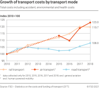Growth of transport costs by transport mode