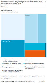 Dépenses annuelles moyennes par voiture de tourisme selon les postes de dépenses