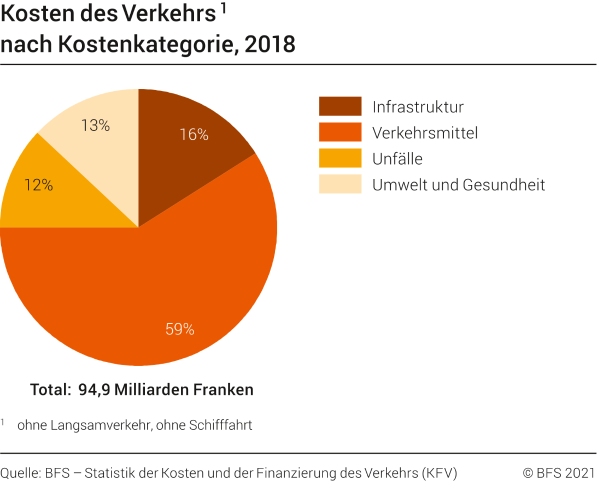 Kosten des Verkehrs nach Kostenkategorien