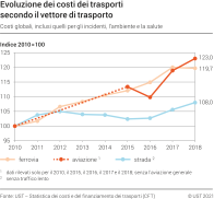 Evoluzione dei costi dei trasporti secondo il vettore di trasporto