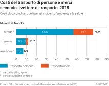 Costi del trasporto di persone e merci secondo il vettore di trasporto