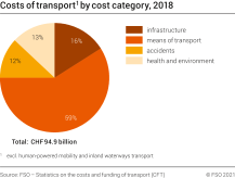 Costs of transport by cost category