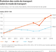Évolution des coûts du transport selon le mode de transport