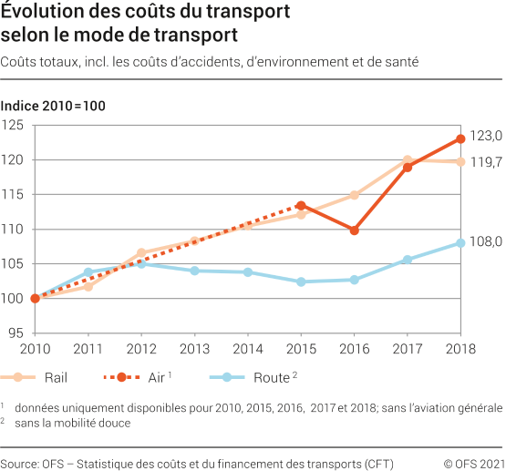 Évolution des coûts du transport selon le mode de transport