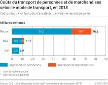 Coûts des transports de personnes et de marchandises selon le mode de transport
