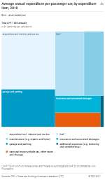 Average annual expenditure per passenger car, by expenditure item