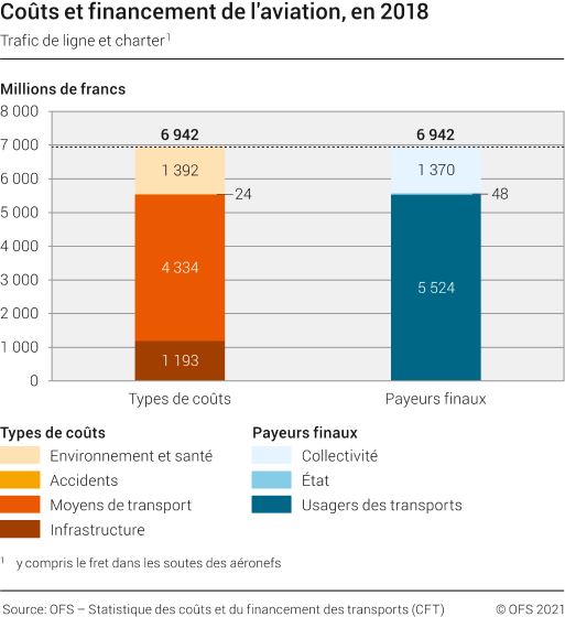 Coûts et financement de l'aviation