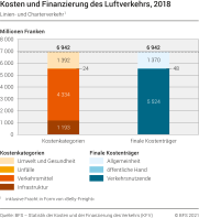 Kosten und Finanzierung des Luftverkehrs