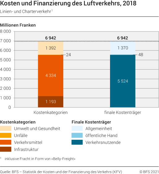 Kosten und Finanzierung des Luftverkehrs