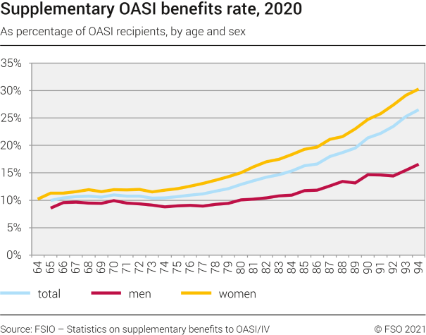 Supplementary OASI benefits rate, 2020