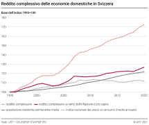 Reddito complessivo delle economie domestiche in Svizzera