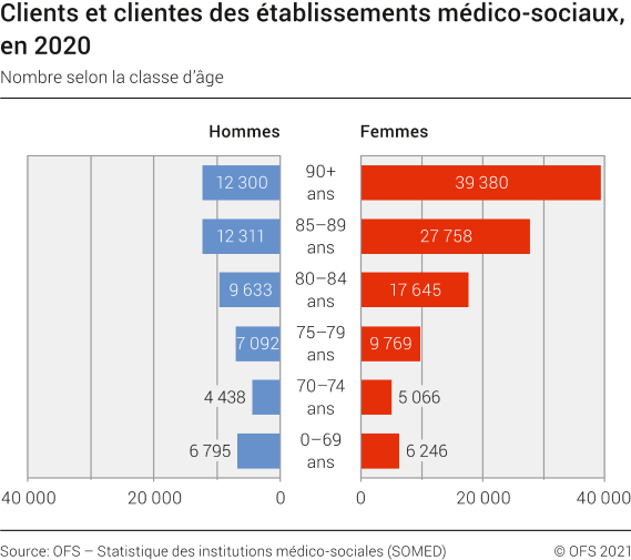 Clients et clientes des établissements médico-sociaux
