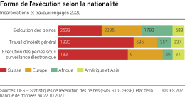 Forme de l'exécution selon la nationalité. Incarcérations et travaux engagés