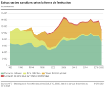 Exécution des sanctions selon la forme de l'exécution