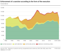 Enforcement of a sanction according to the form of the execution