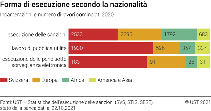 Forma di esecuzione secondo la nazionalità. Incarcerazioni e numero di lavori cominciati