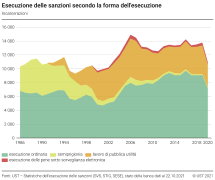 Esecuzione delle sanzioni secondo la forma dell'esecuzione