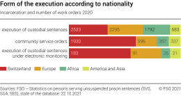 Form of the execution according to nationality. Incarceration and number of work orders