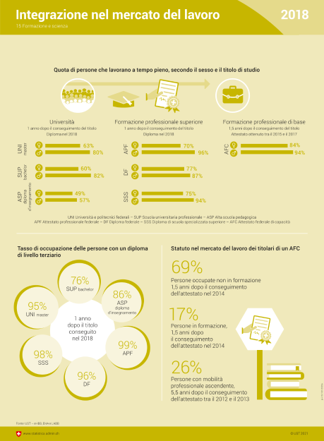 Integrazione nel mercato del lavoro