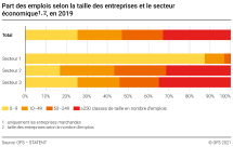 Part des emplois selon la taille des entreprises et le secteur économique