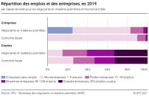 Répartition des emplois et des entreprises, en 2019, par classe de taille pour les négociants en matières premières et l’économie totale