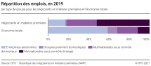Répartition des emplois, en 2019, par type de groupe pour les négociants en matières premières et l’économie totale