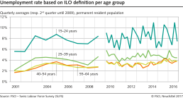 Unemployment rate based on ILO definition per age group