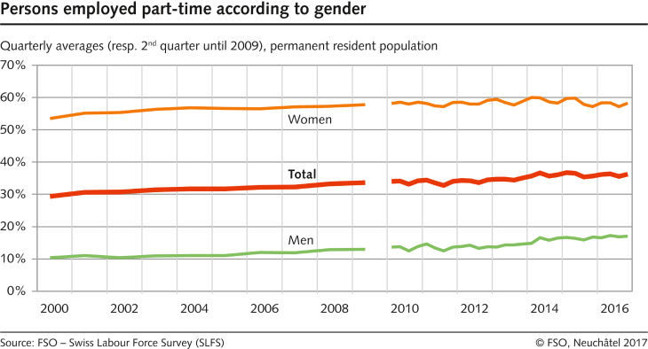 Persons employed part-time according to gender