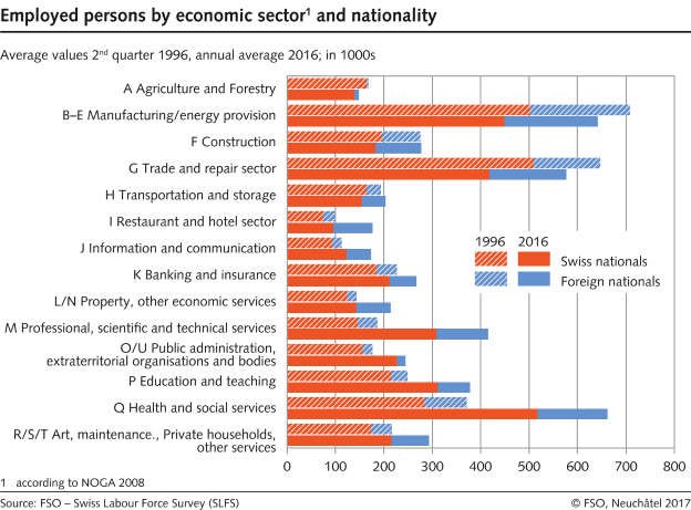 Employed persons by economic sector and nationality