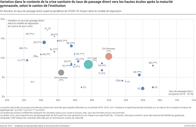 Variation dans le contexte de la crise sanitaire du taux de passage direct vers les hautes écoles après la maturité gymnasiale, selon le canton de l'institution