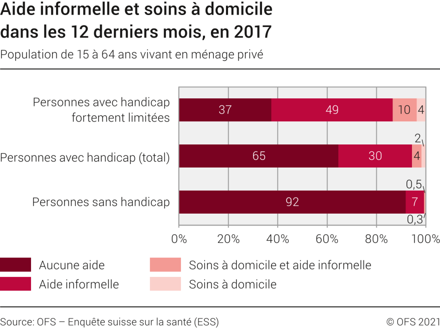 Egalité pour les personnes handicapées. Aide informelle et soins à domicile, en 2017