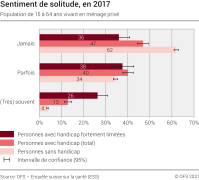 Egalité pour les personnes handicapées. Sentiment de solitude, en 2017