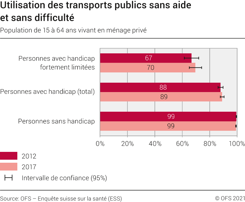 Egalité pour les personnes handicapées. Utilisation des transports publics