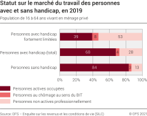 Statut sur le marché du travail des personnes avec et sans handicap, en 2019