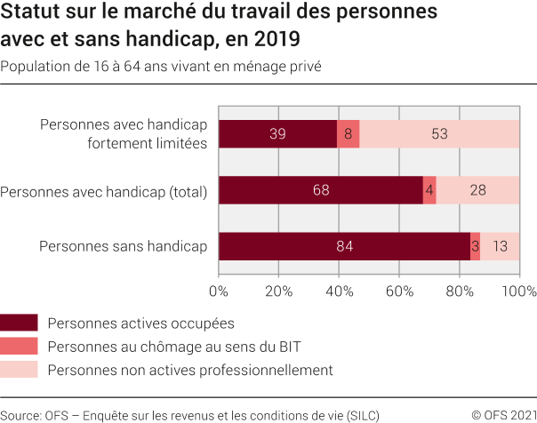 Statut sur le marché du travail des personnes avec et sans handicap, en 2019
