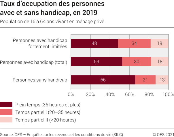 Taux d'occupation des personnes avec et sans handicap, en 2019