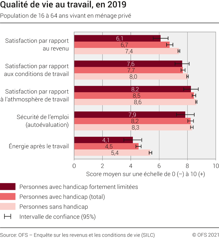 Egalité pour les personnes handicapées. Qualité de vie au travail, en 2019